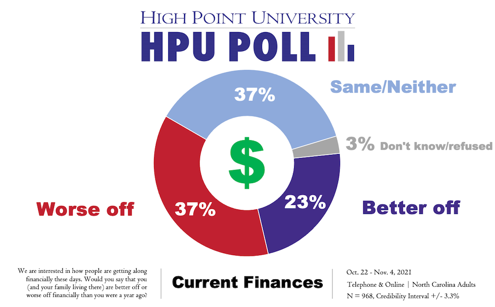 HPU调查当前财务状况
