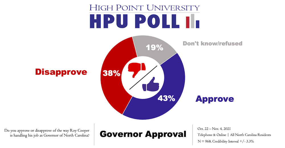 HPU投票州长批准